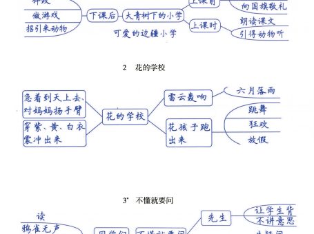 (手绘版)三年级上册语文每课导图一览表(全),预习复习提分用