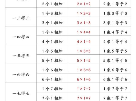 一升二数学暑假预习乘法口诀的含义10页-二上数学