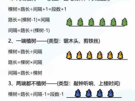 【2025秋新版】五年级上册数学【植树问题】公式大全