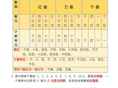 三升四暑假预习四上数学必背公式口诀(9页)-四上数学